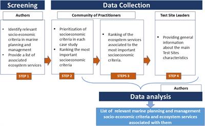 Marine protected areas as socio-economic systems: a method for defining socio-economic criteria in marine planning